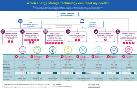 Energy storage technologies | Grantham Institute – Climate Change and