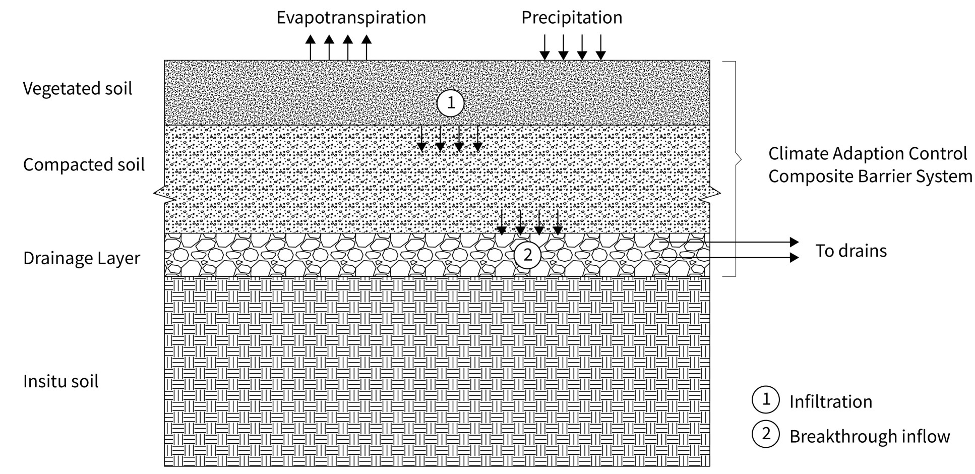 Example of a potential barrier system. The engineered layer will be permeable, of high water holding capacity and low swell-shrink potential to facilitate drainage, delay flooding and mitigate large deformations. It will be vegetated to remove water through transpiration after rainfall events. The coarse grained layer beneath will act as capillary break to prevent water ingress during dry periods and as drainage layer in the event of breakthrough inflow. 