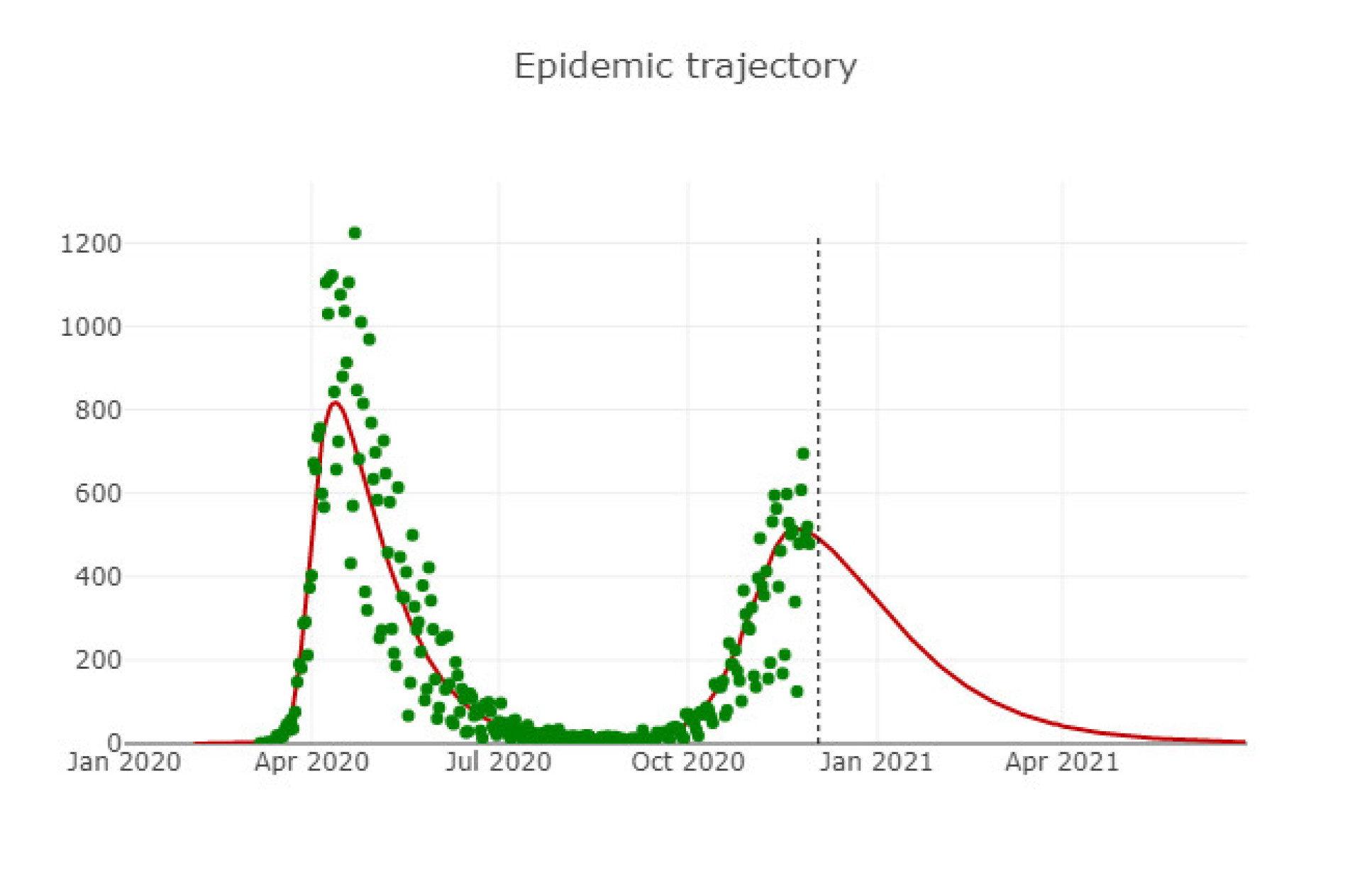 uk graph