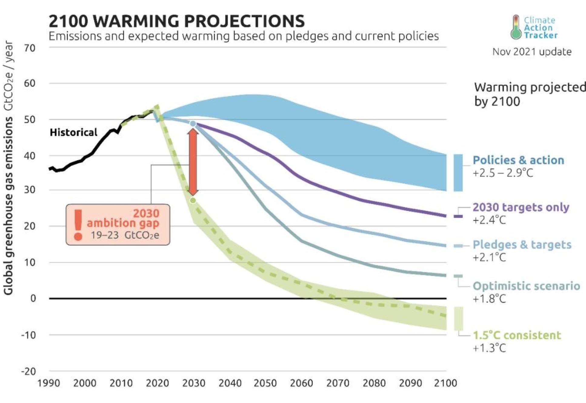 2100 warming projections graph showing emissions and expected warming based on pledges and current policies 