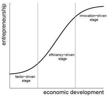 stages economic development entrepreneurship gedi figure imperial