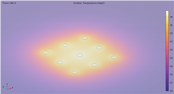 Figure 2 – temperature distribution around a pile group.