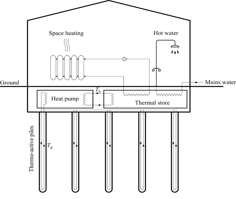 Figure 4 – Schematic representation of a thermo-active pile-based ground-source energy system.