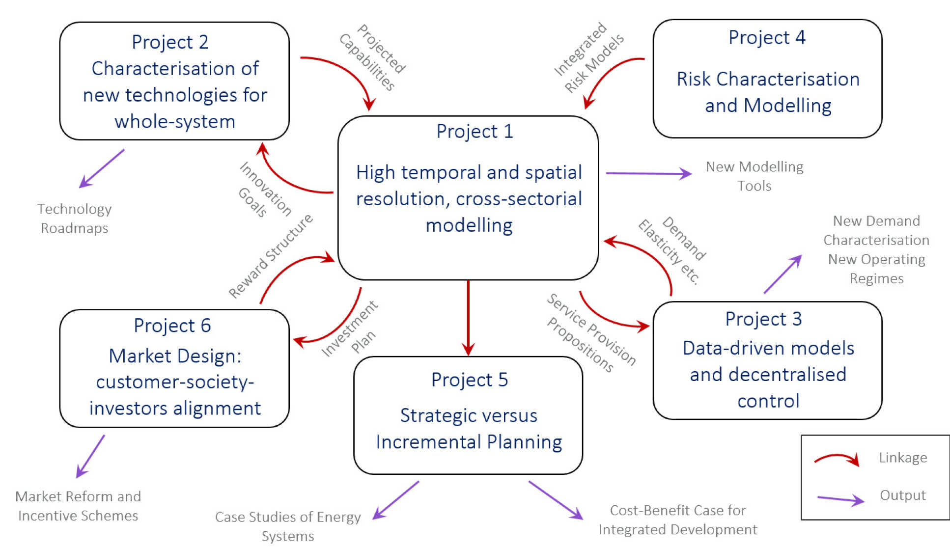 Inter-Relation of Projects