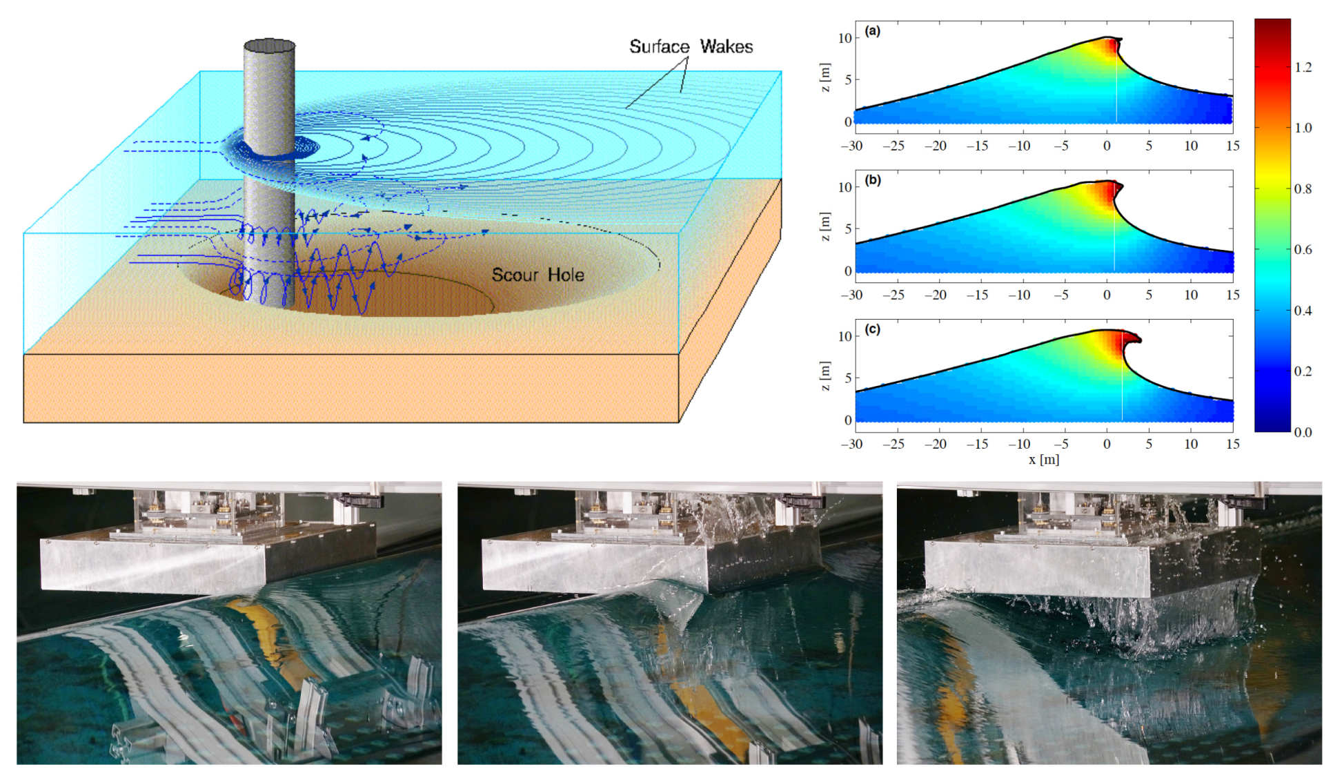 [Top-left] Flow around a column and associated scour hole, [Top-right] Modelling spilling and plunging breaking waves and their underlying particle kinematics, [Bottom] Sequence of photographs of a breaking wave hitting a deck structure, as modelled in the wave basing within the Hydrodynamics laboratory.