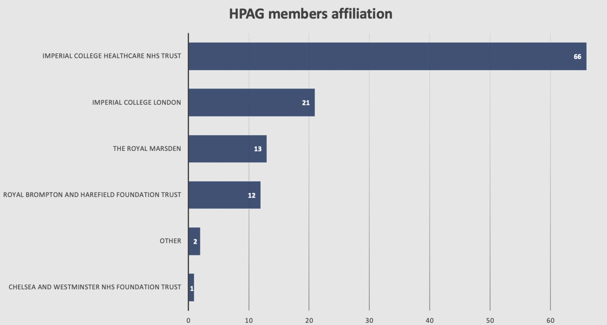 HPAG members affiliation