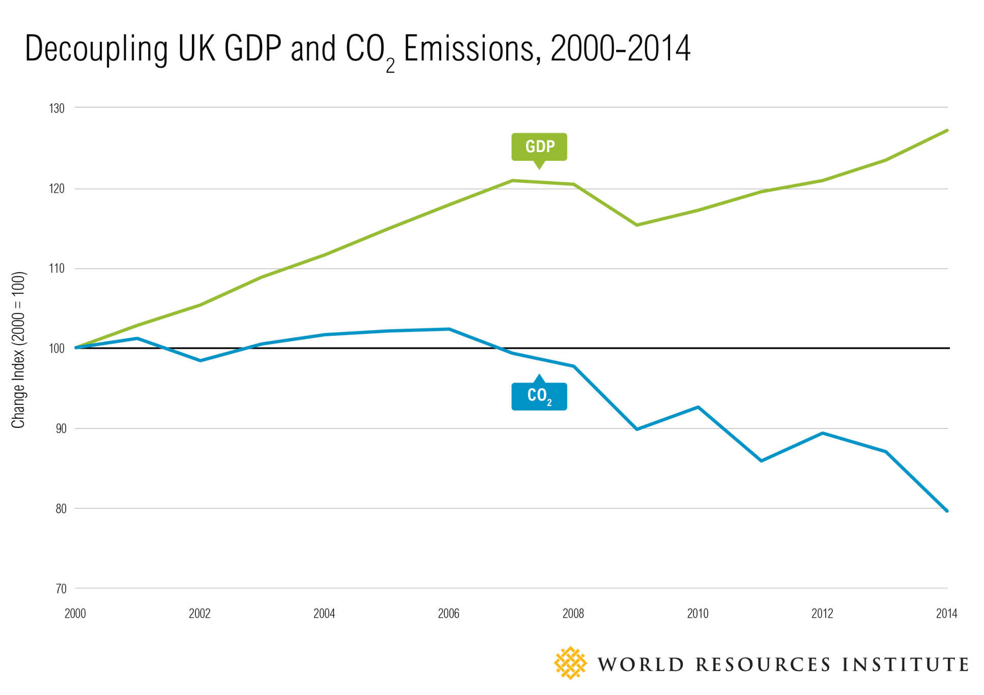 Graph showing decoupling of economic growth and CO2 emissions in the UK