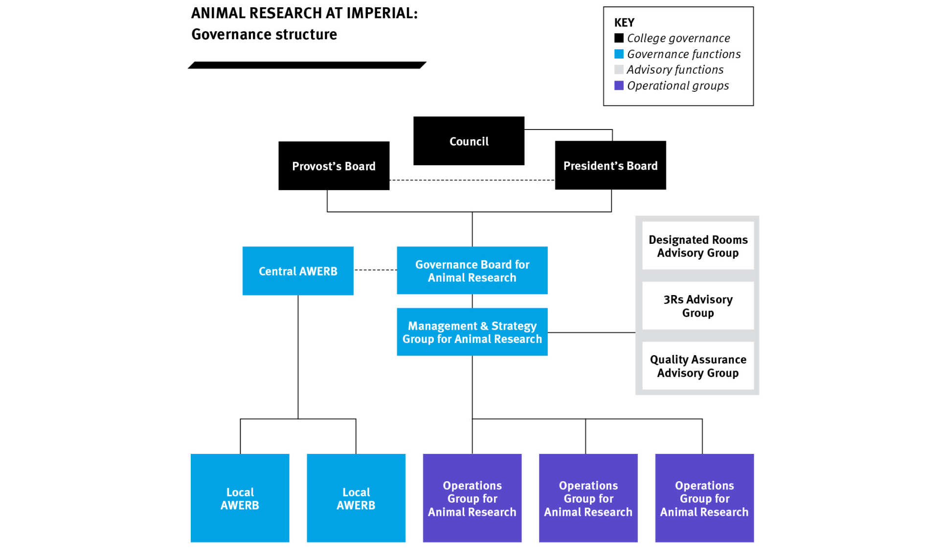 Animal research at Imperial: governance structure
