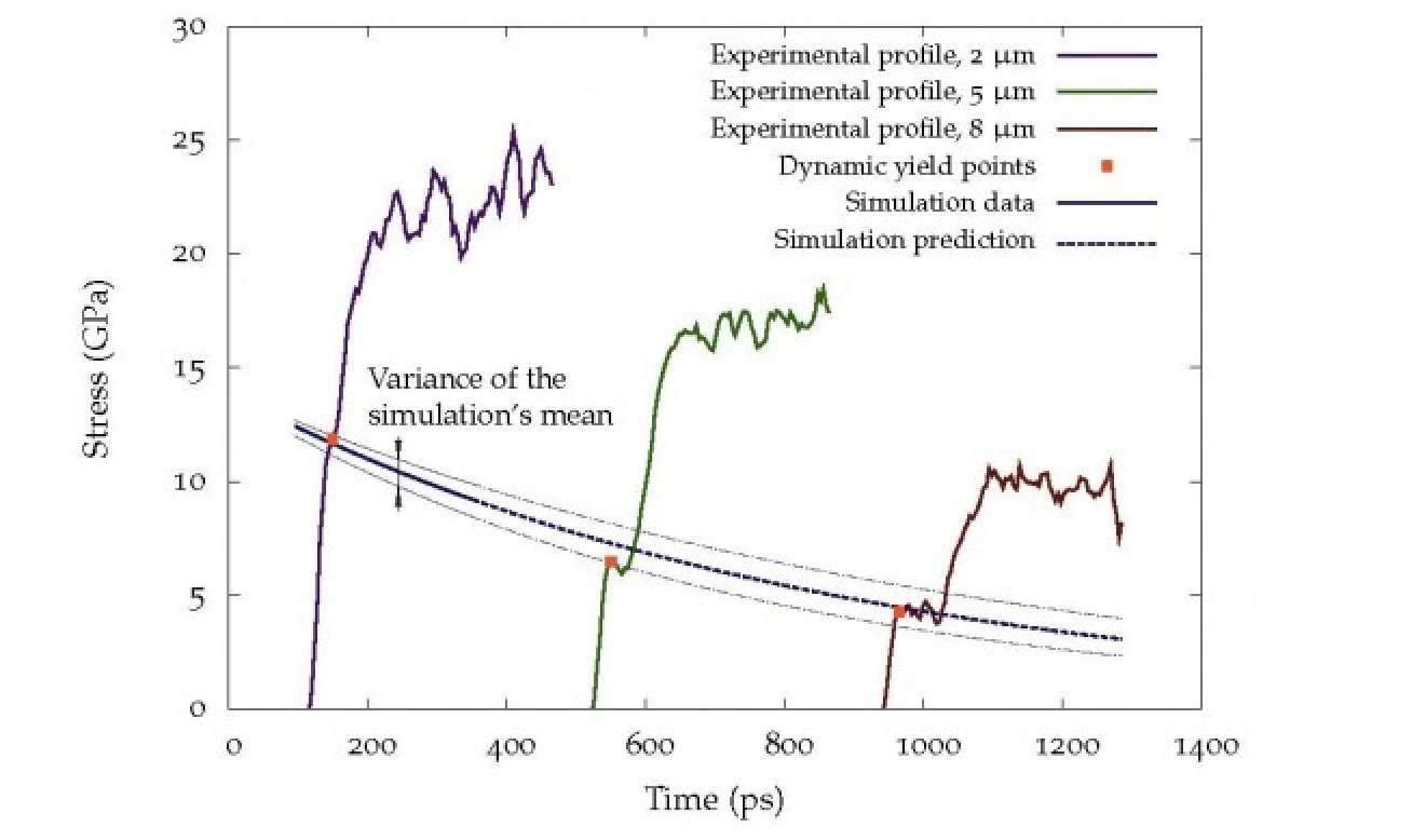 Fig. 1: Attenuation of the dynamic yield point (experiment vs simulation).