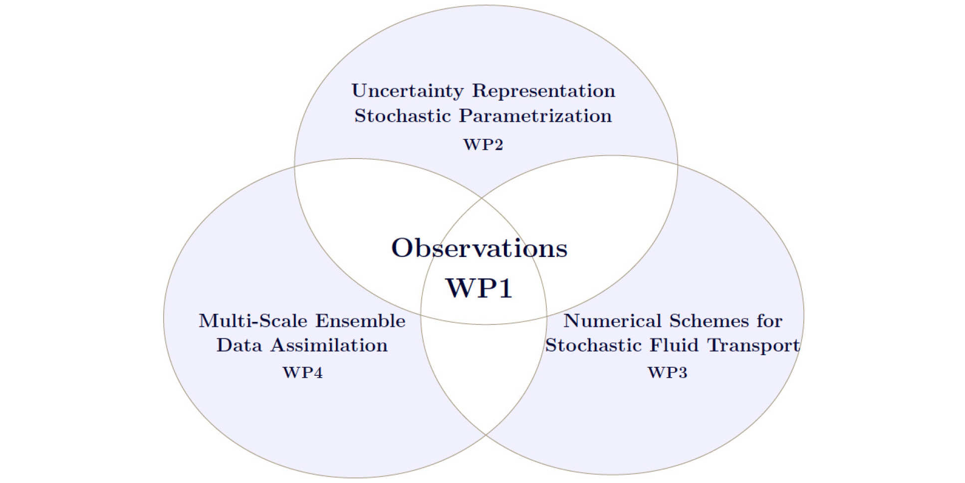 A Venn diagram showing how WP2 (Uncertainty representation and stochastic parameterization), WP3 (Numerical schemes for stochastic fluid transport and diffusion) and WP4 (Multiscale ensemble Data Assimilation and forecasting methods) overlap to make WP1 (Observations)