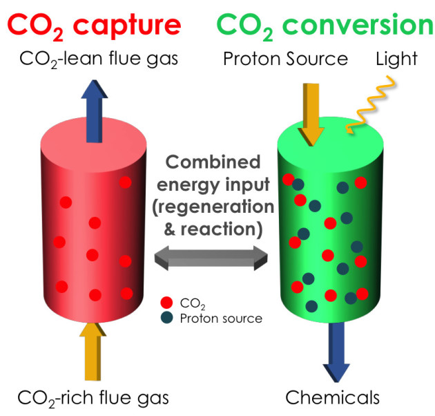 Schematic of combined process of CO2 capture and conversion