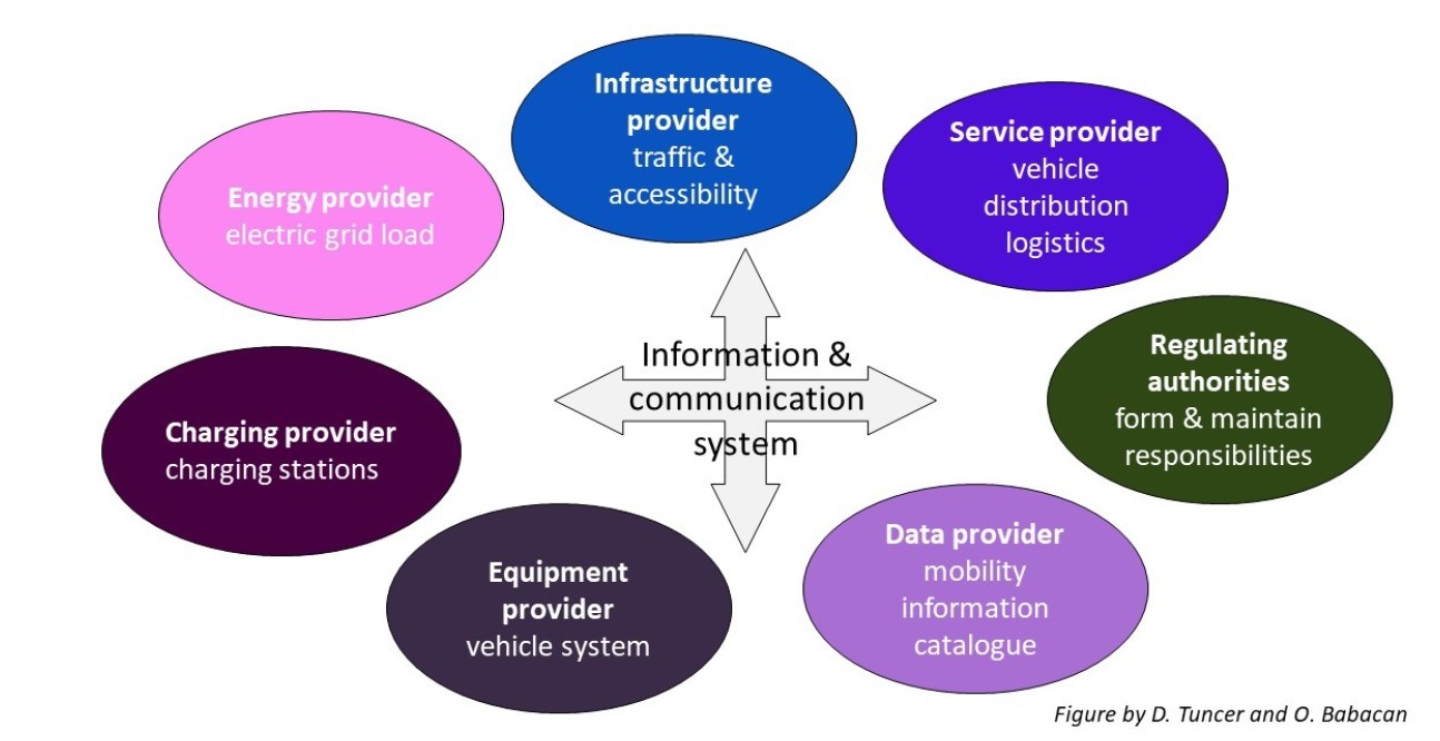 Overview of the main emobility stakeholders