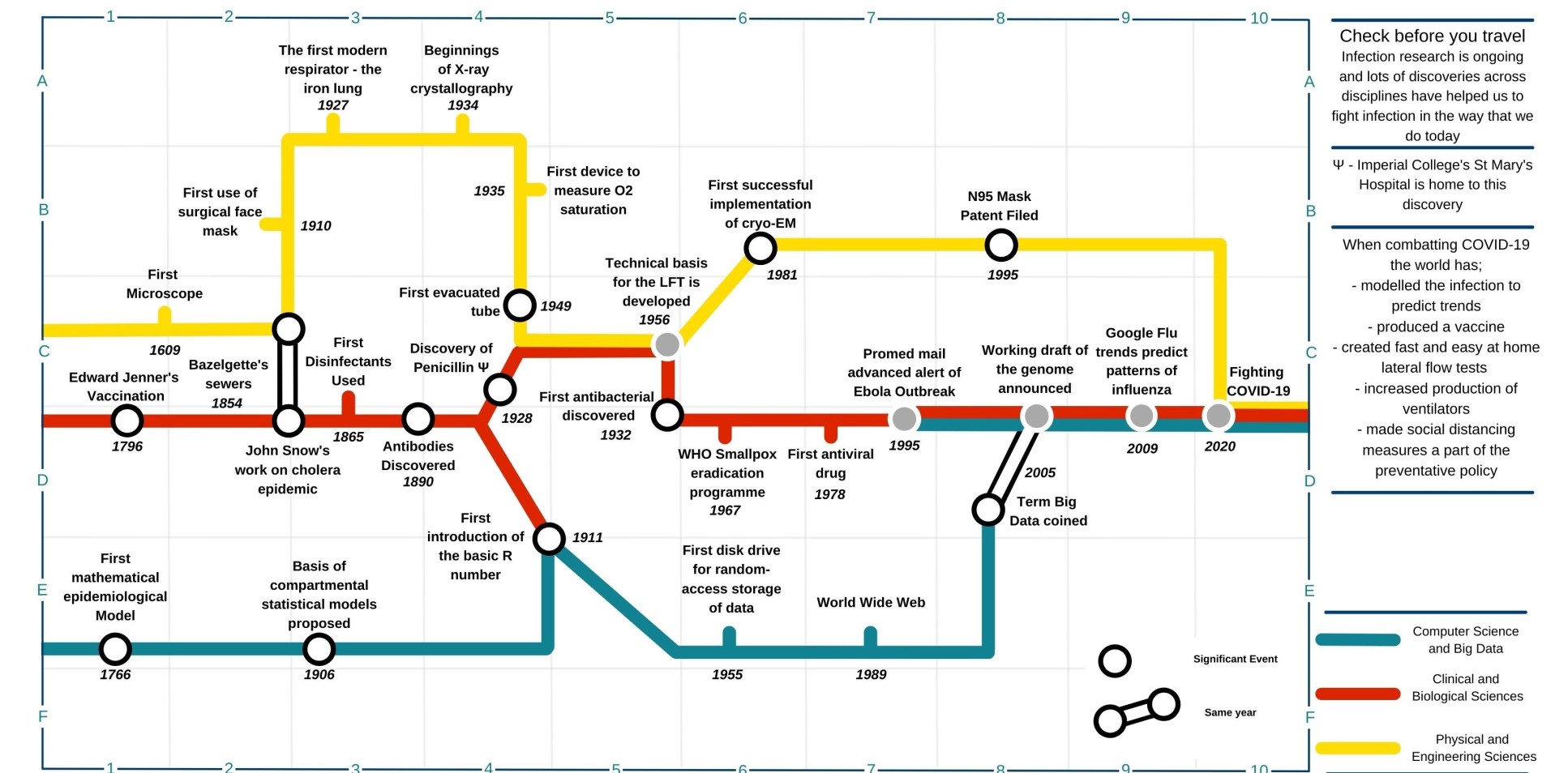A timeline of key events and discoveries in infectious disease research in Clinical and Biological Sciences, Physical and Engineering Sciences and Computer Science and Big Data.