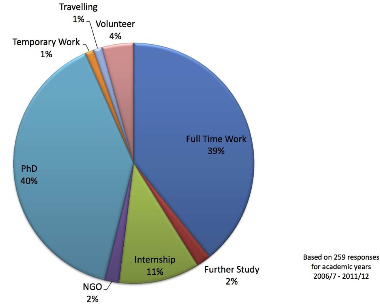 Diagram showing career desitnations of students
