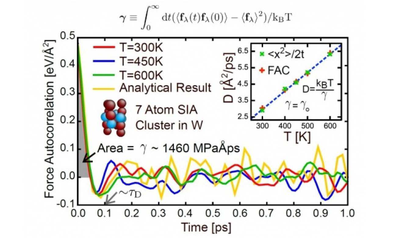 The present work shows the friction coefficient of a defect is the time integrated force autocorrelation (FAC) divided by temperature. The main figure shows an analytical and computational calculation of the FAC, whilst the inset shows the calculated friction coefficient gives a very good prediction of the defect diffusion coefficient. The temperature independence of the friction coefficient, although forbidden by phonon scattering theories, is clearly manifest. The developed theory explains this disagreement.