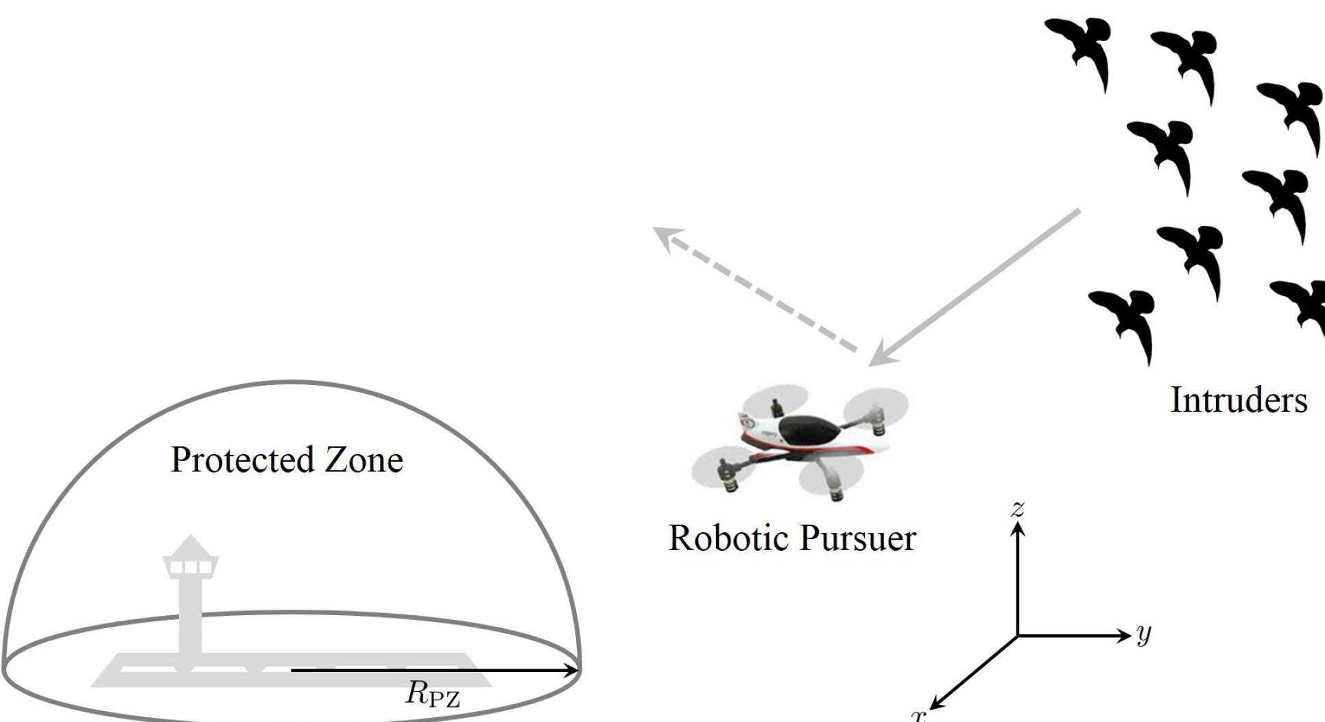 An illustration of how the bird herding drone works