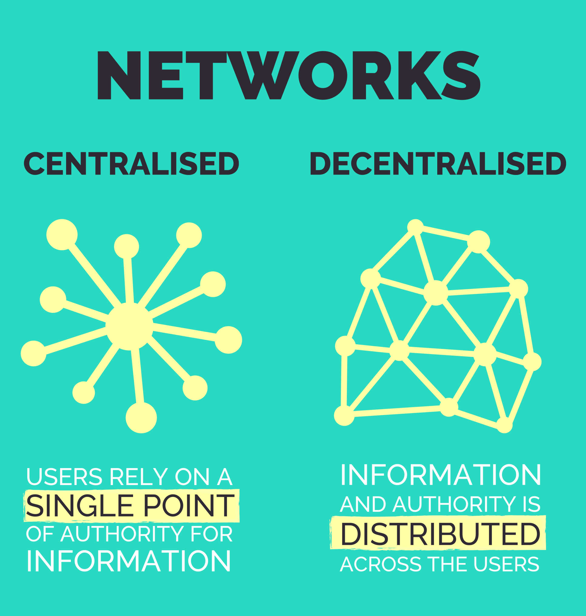 Illustration caption: Networks, centralised (users rely on a single point of authority for information); decentralised (information and authority is distributed across the users)