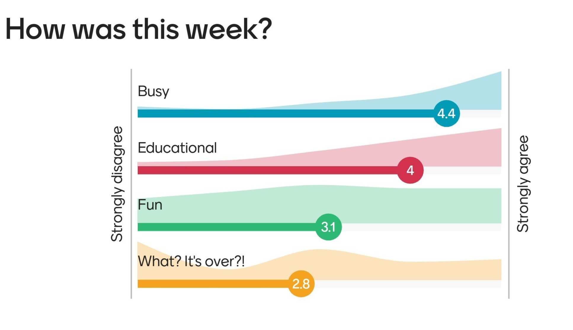 Image heading "How was this week" shows most students found it busy and educational