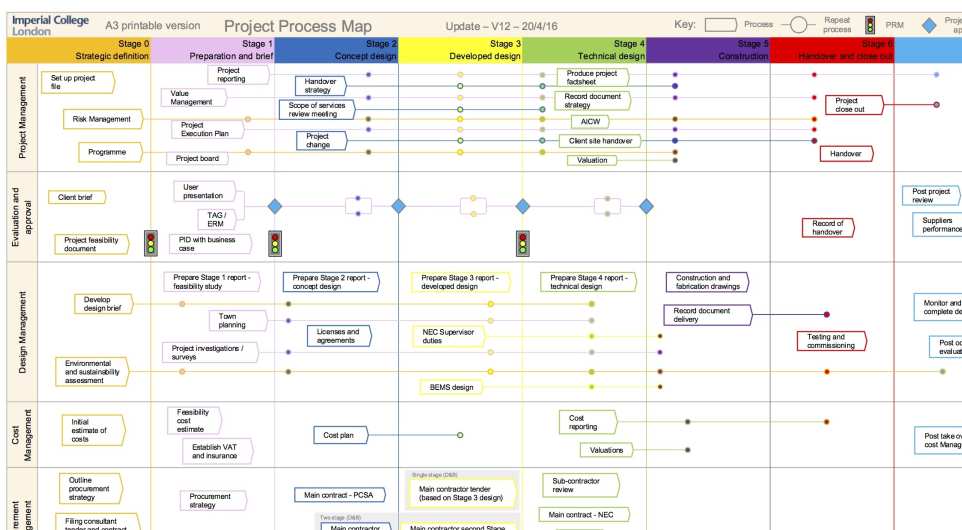 Project procedures | Administration and support services | Imperial ...