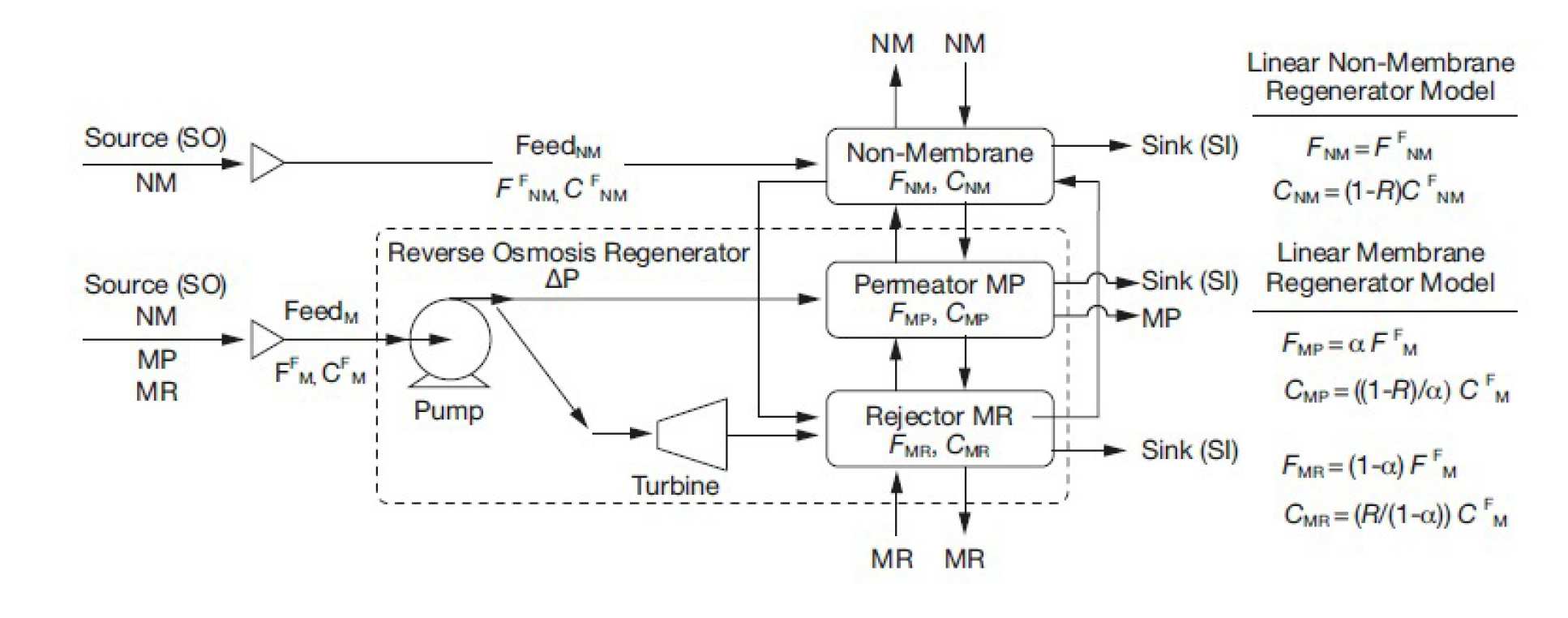 Figure 2. Superstructure (simplified) around the regenerators in water network synthesis problem Plant-wide Optimization of Existing Wastewater Treatment Plants