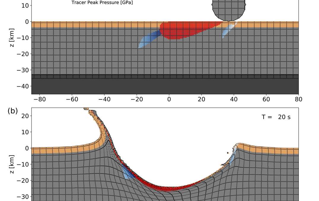 Development of the Chicxulub crater at 30° impact. Shown are cross-sections through the numerical simulation along the plane of trajectory, with x = 0 defined at the crater centre (measured at the pre-impact level); the direction of impact is from right to left. . The upper 3 km of the pre-impact target, corresponding to the average thickness of sedimentary rocks at Chicxulub, is tracked by tracer particles (sandy brown). Deformation in the crust (mid-grey) and upper mantle (dark grey) is depicted by a grid of tracer particles (black). Tracer particles within the peak-ring material are highlighted based on the peak shock pressure recorded (whiteÃ¢ÂÂblue colour scale); melted target material (>60 GPa) is highlighted in red. 