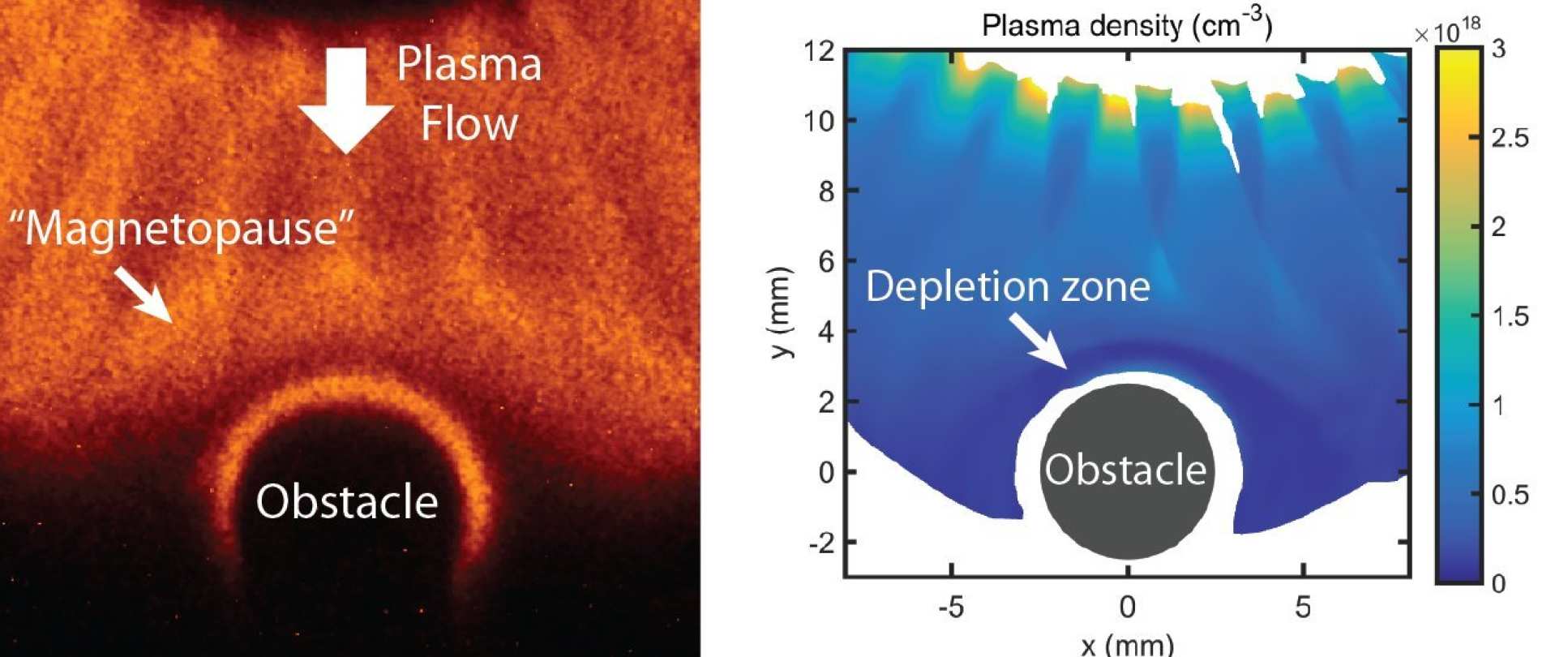 Plasma passing around an object