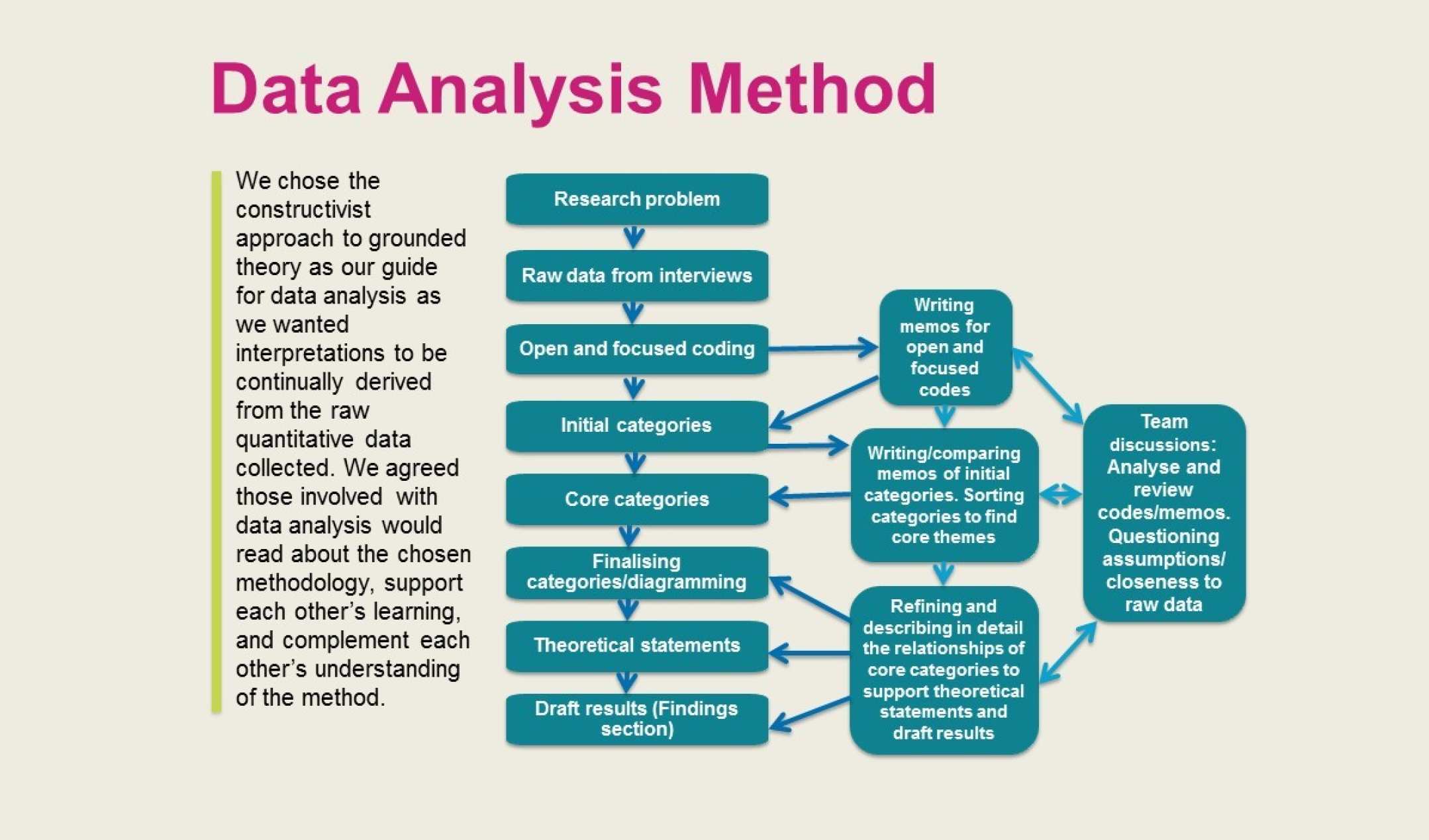 Tools for data analysis in research methodology