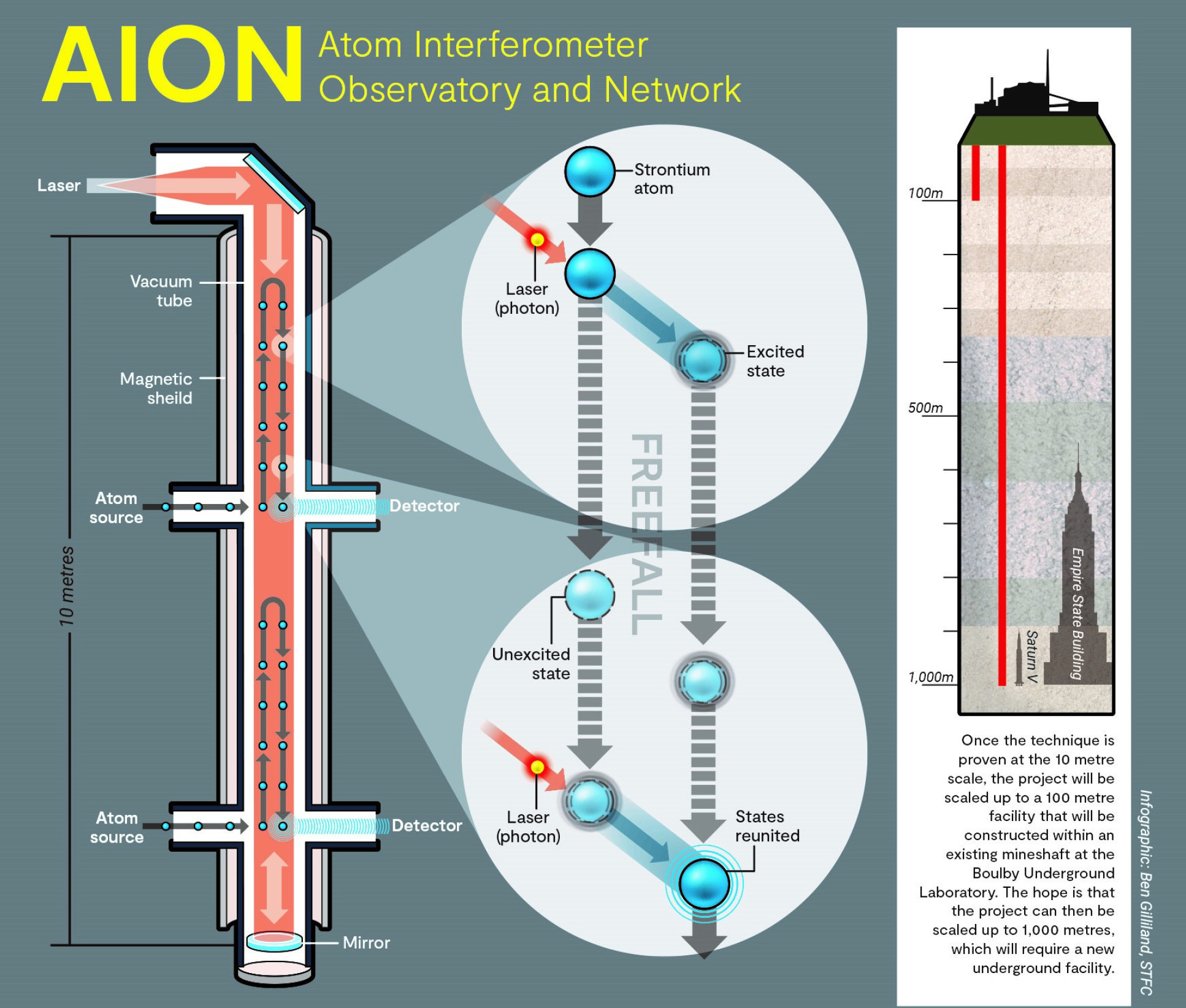 Concept for the AION interferometer