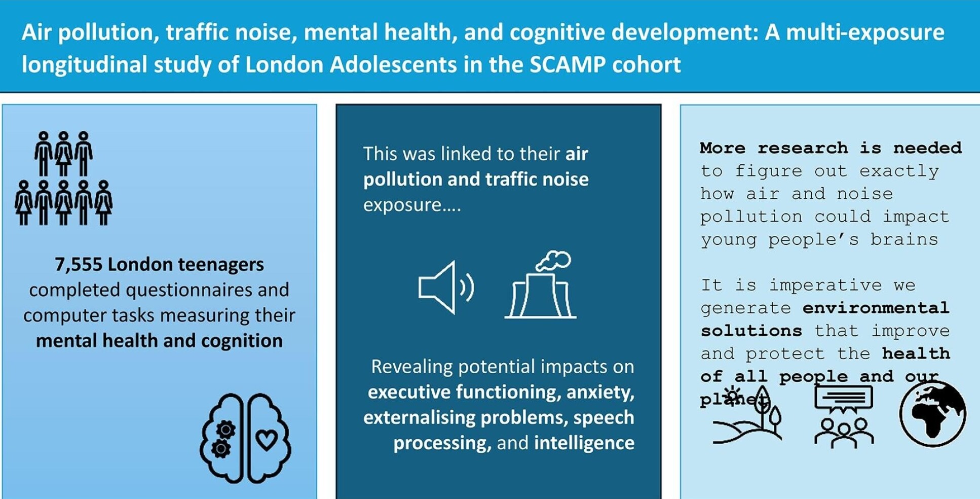 Graphic summarising key findings of the paper. 7,555 London teenagers completed questionnaires and computer tasks measuring their mental health and cognition. This was linked to their air pollution and traffic noise exposure revealing potential impacts on executive functioning, anxiety, externalising problems, speech processing and intelligence. More research is needed to figure out exactly how air and noise pollution could impact young people's brains. It is imperative we generate environmental solutions that improve and protect the health of all people and our planet.