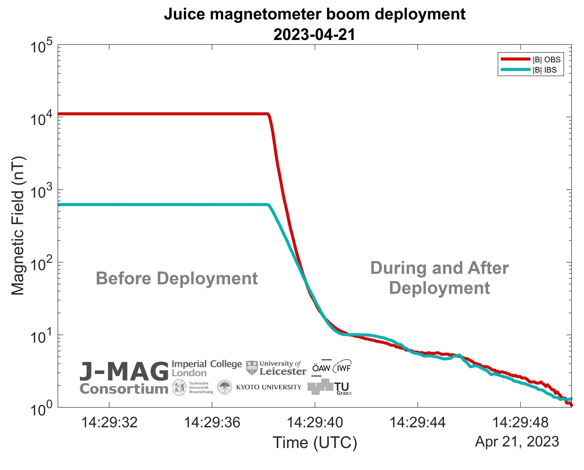 A plot of time against magnetic field, with two lines labelled OBS and IBS separated in a section called 'before deployment' and running together in a section labelled 'during and after deployment'