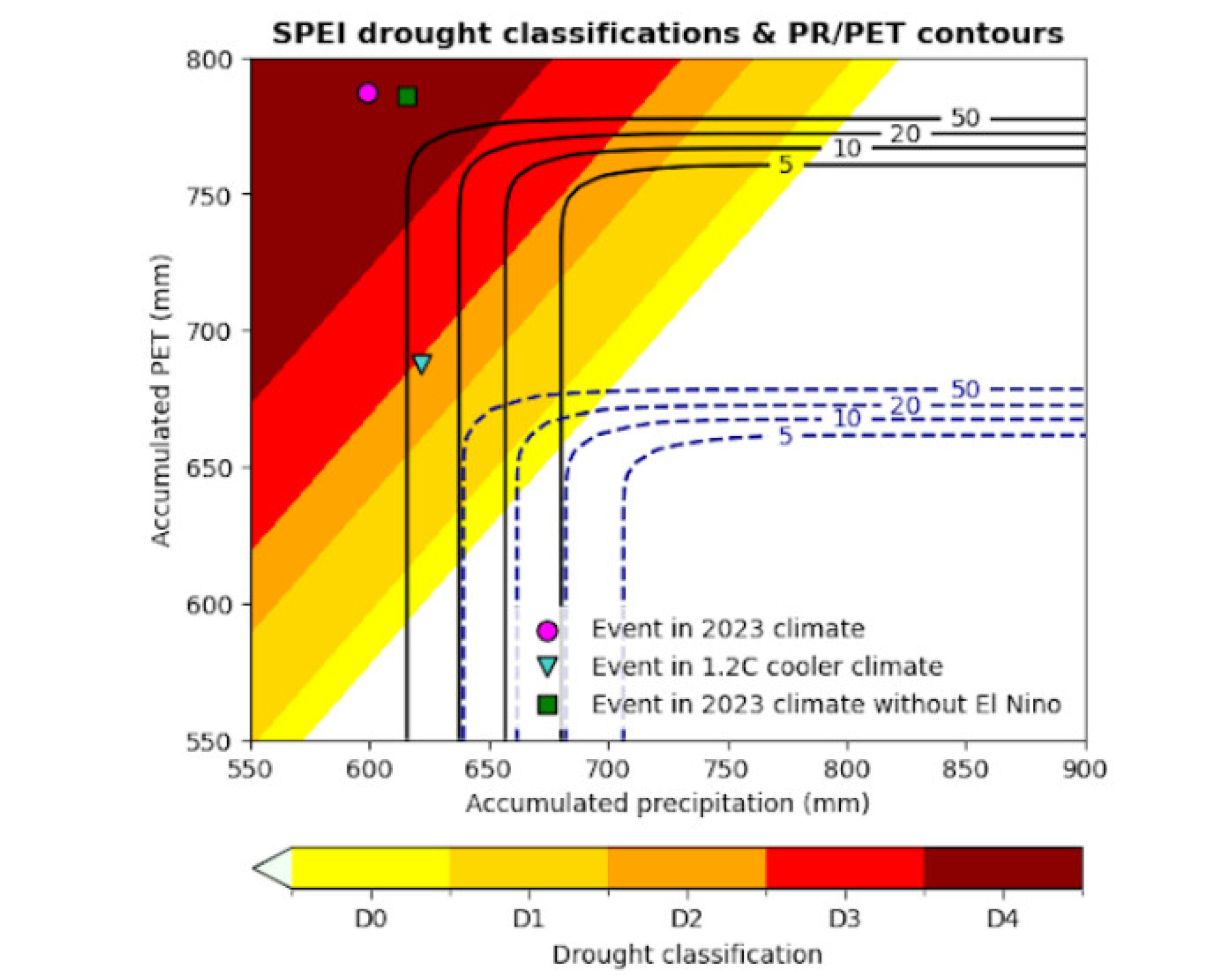 This graph by WWA researchers compares three different drought scenarios in the Amazon 