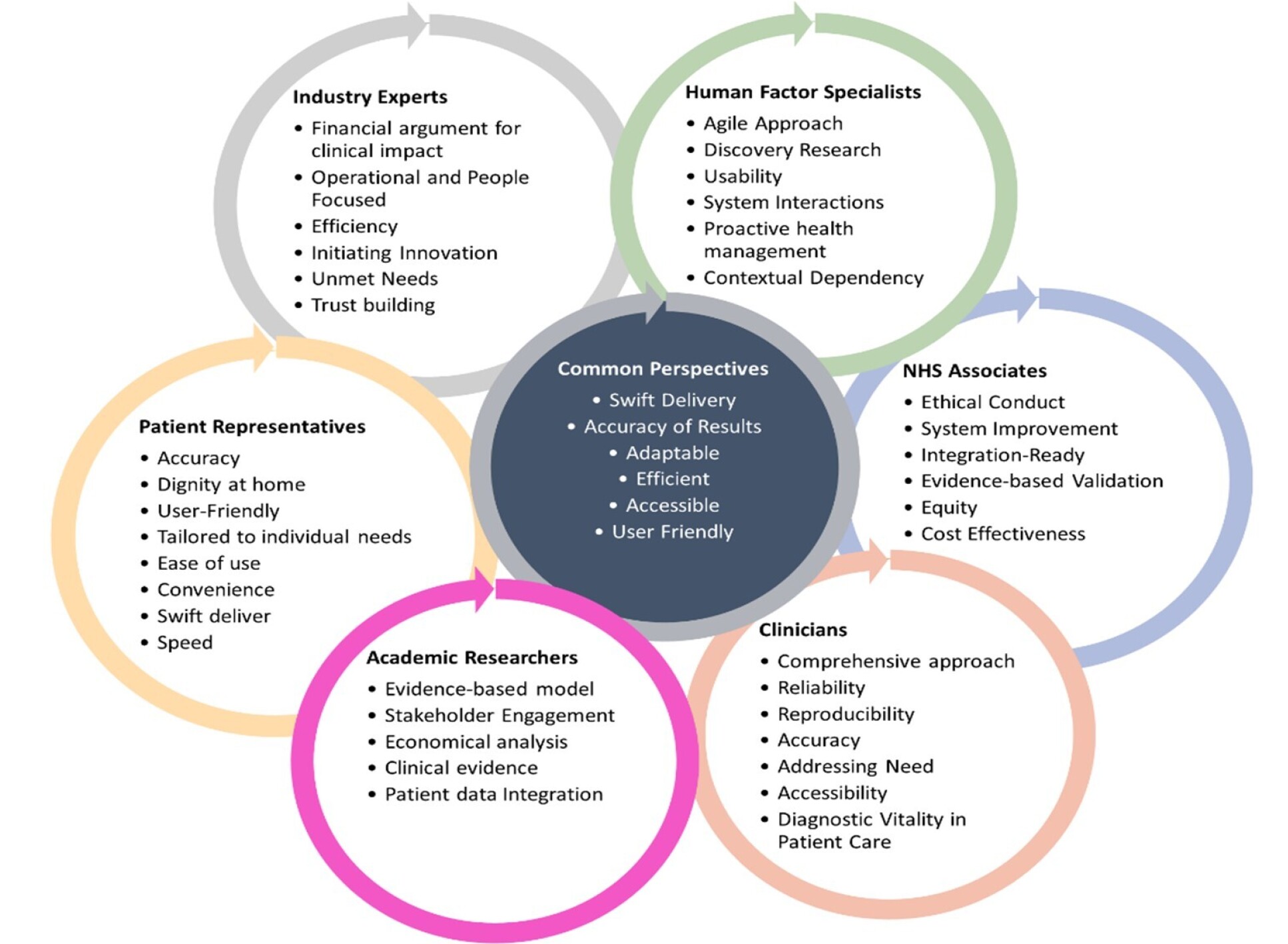 Diagram showing the perspectives of various stakeholders