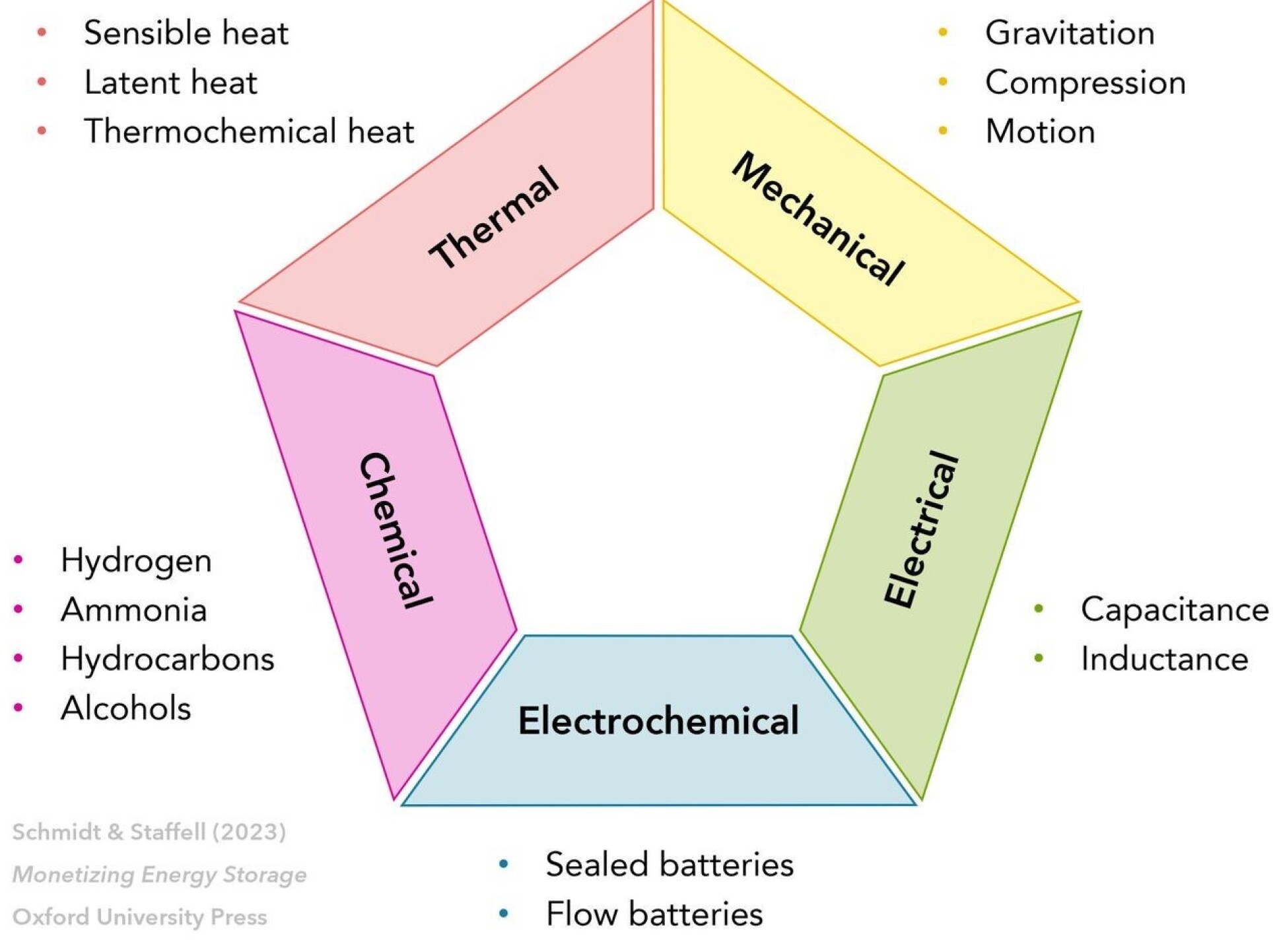 A diagram listing the five types of energy storage technologies:  chemical, thermal, mechanical, electrical and electrochemical.