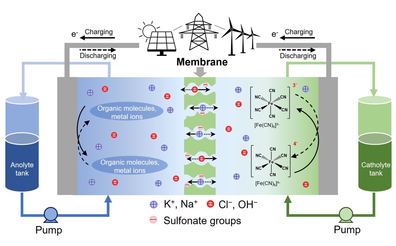 Flow battery image