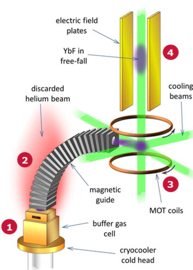 Electron edm | Research groups | Imperial College London