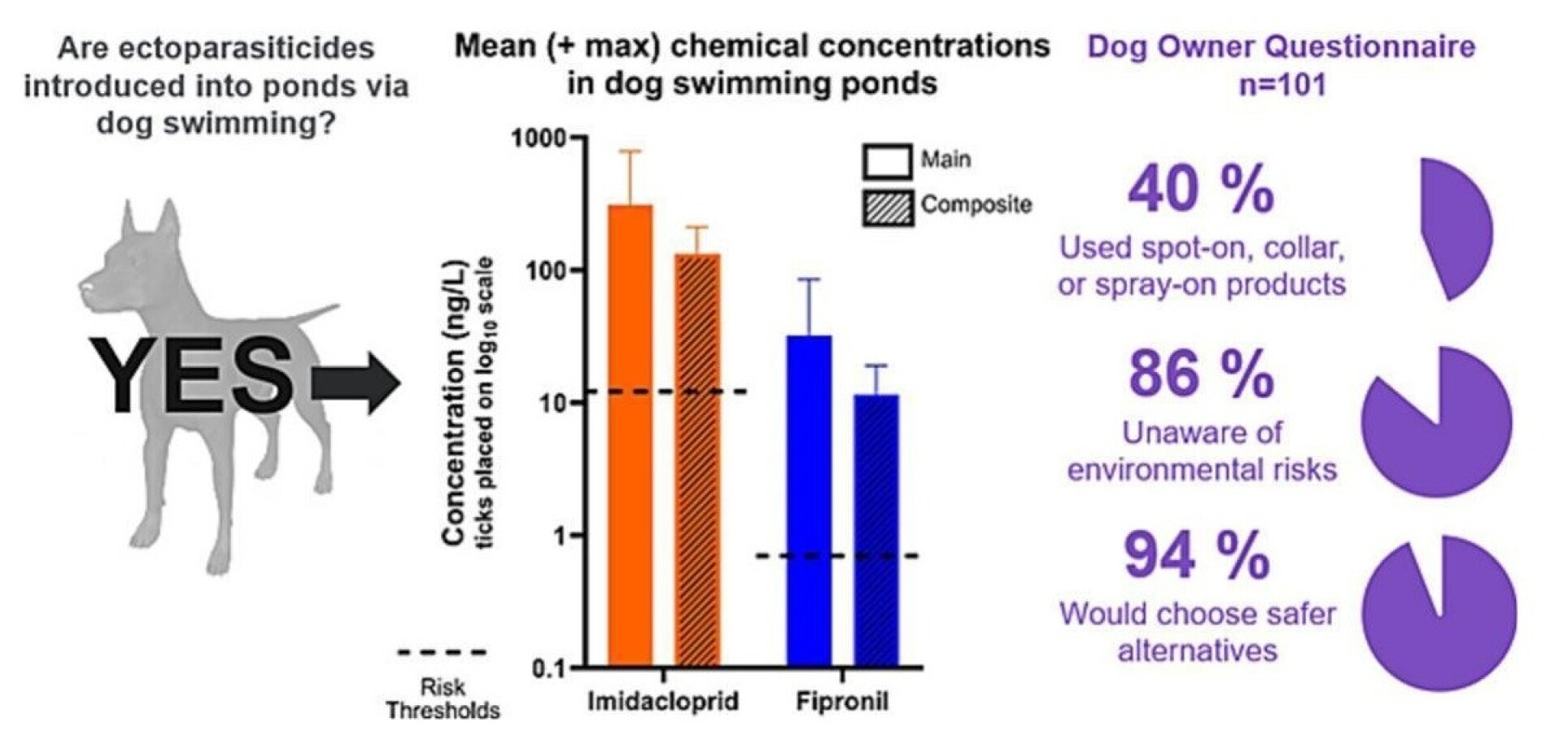 Graphic summarising the results of the chemical studies and surveys