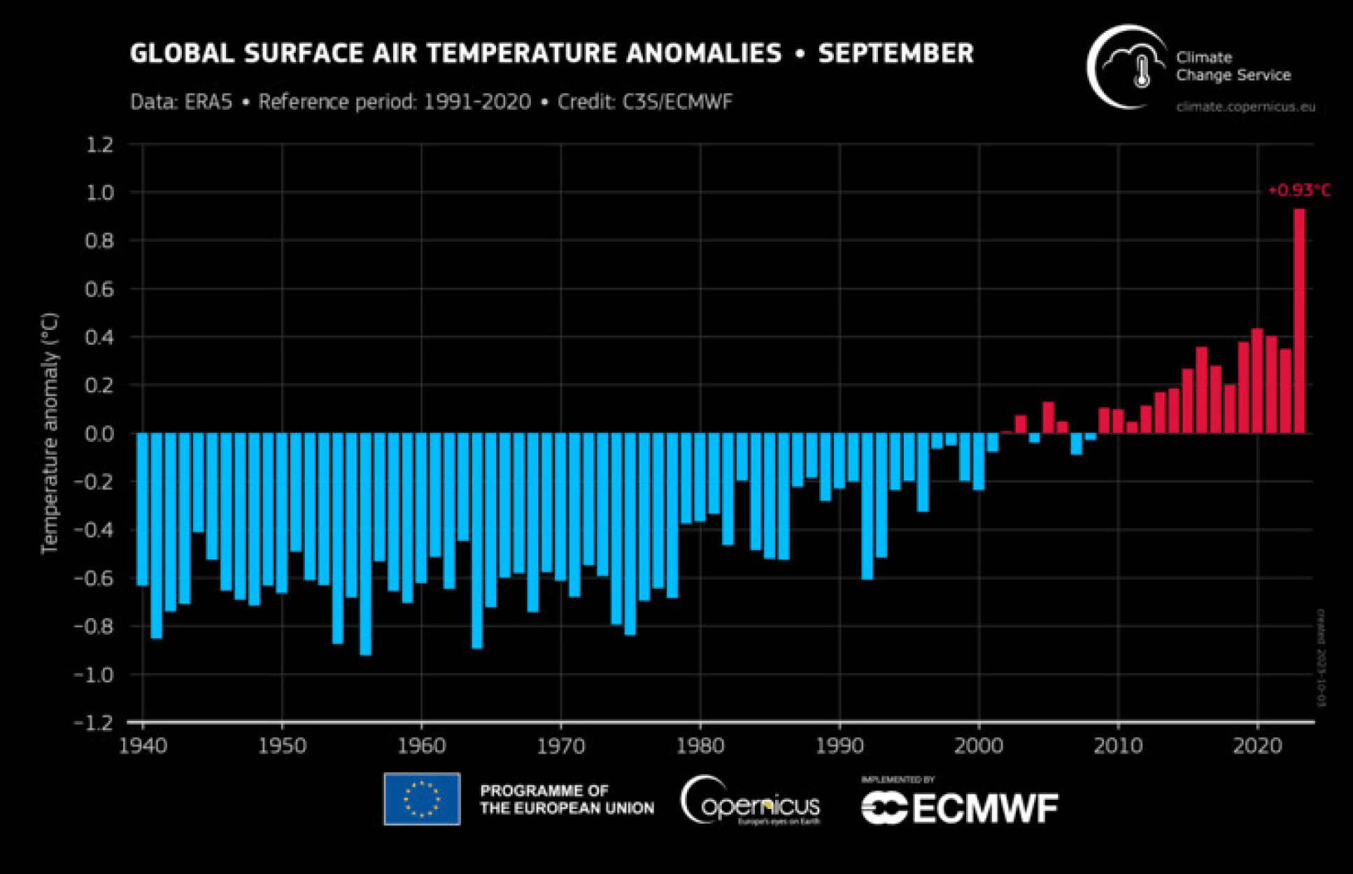 A graph showing annual global surface air temperature anomalies for September from 1940 to 2023