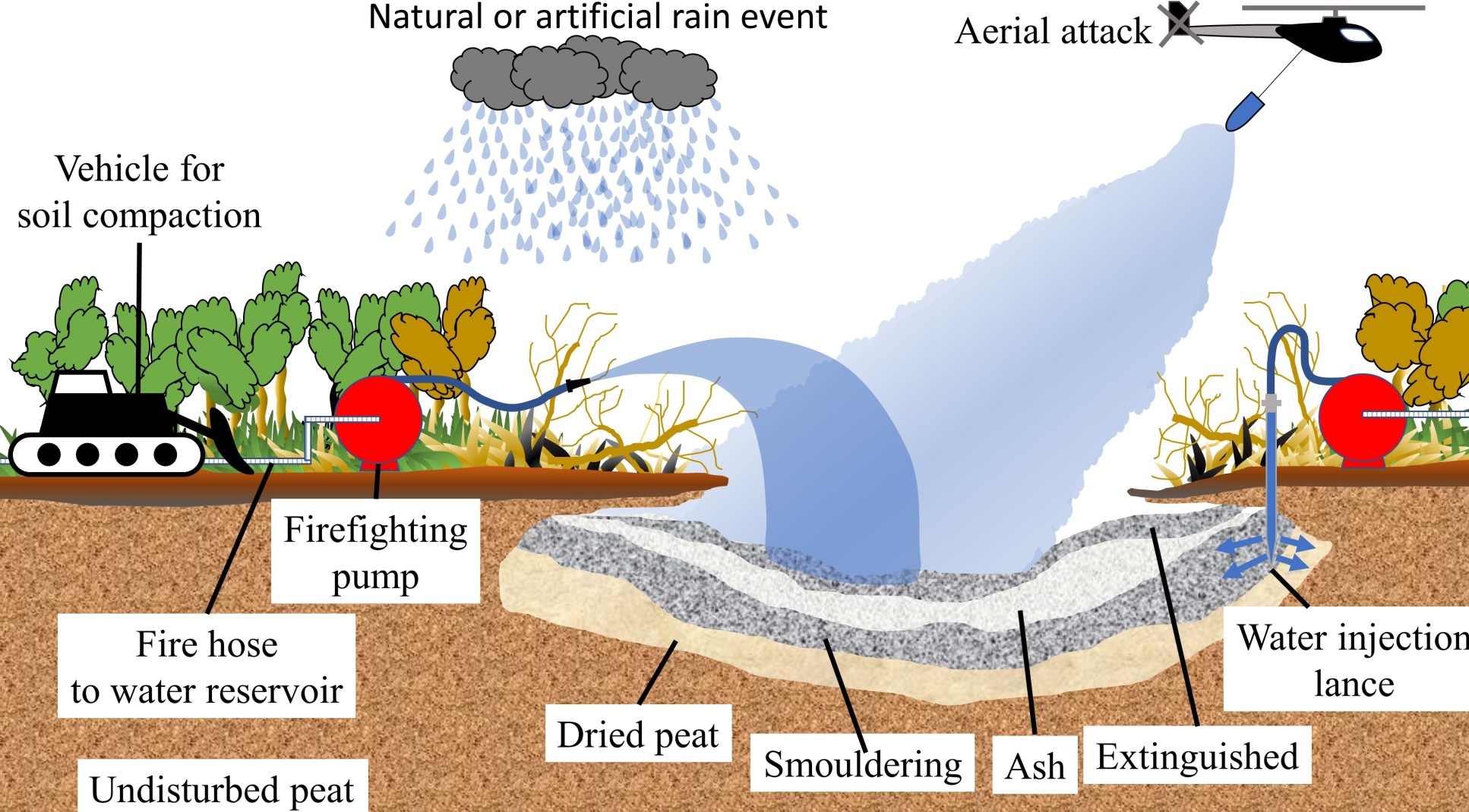 Illustration showing various firefighting methods during peatland fires, including cooling and smothering. Cooling methods shown in this illustration are ground spray, aerial attack, and injection lance. Smothering method shown here is through soil compaction to remove the natural oxygen pipe network in the peatland soil. In addition, rain event, both naturally or artificially, is also illustrated.