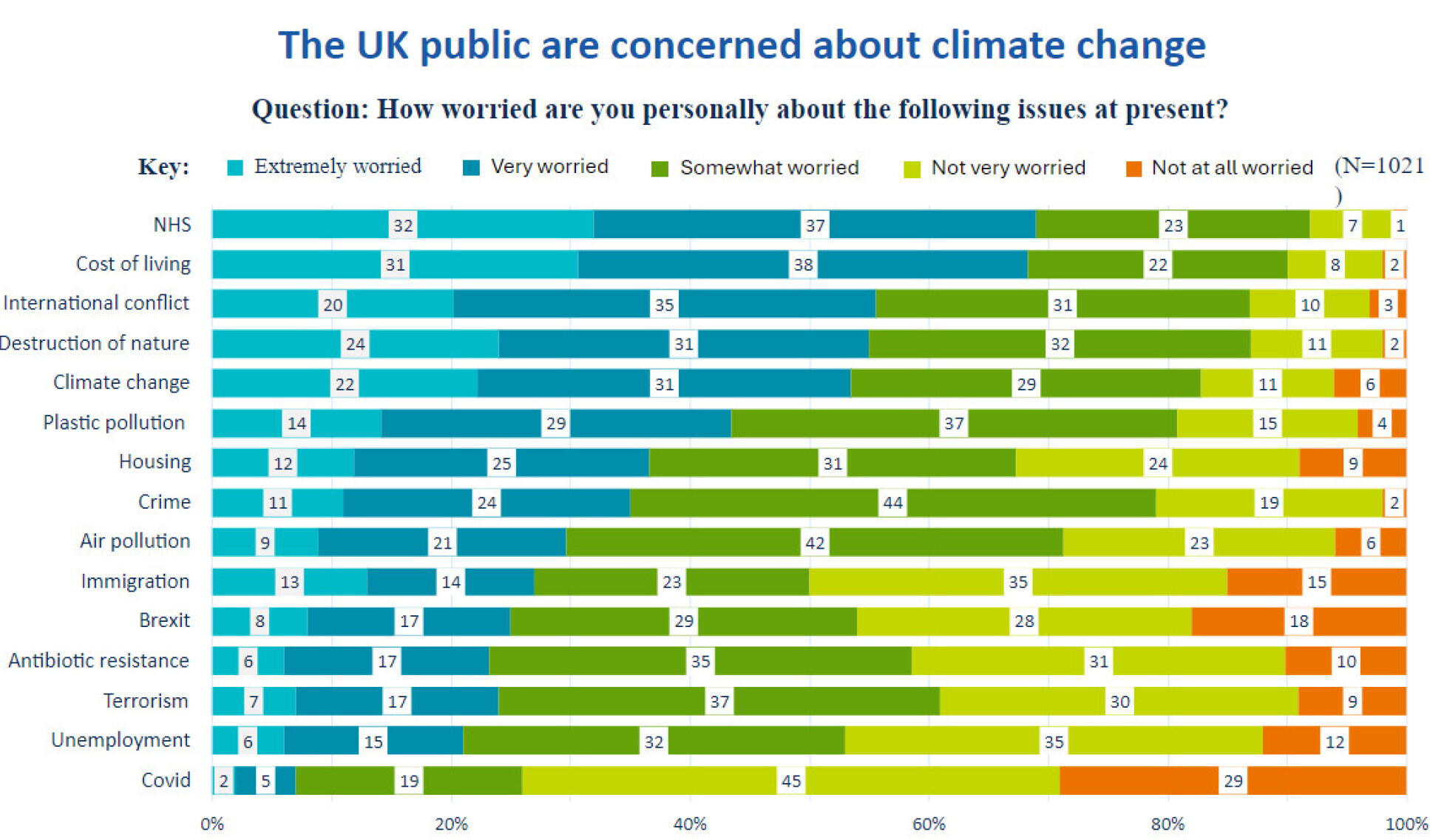A graph showing levels of concern for various issues in the UK. The NHS ranks as the issue respondents were most concerned about, followed by cost of living, international conflict, destruction of nature and climate change. 