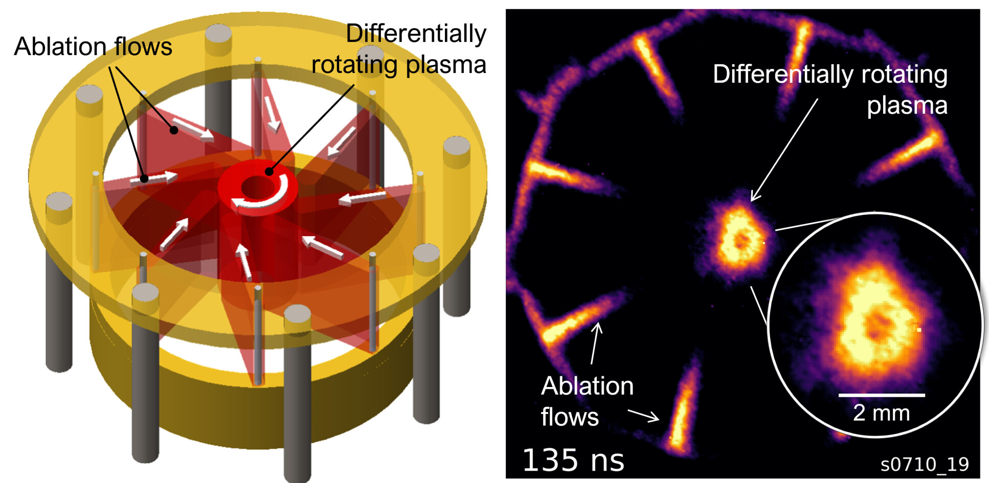A diagram of the experimental setup, showing how rotating plasma is created, and a heat-map image of the resulting plasma interaction