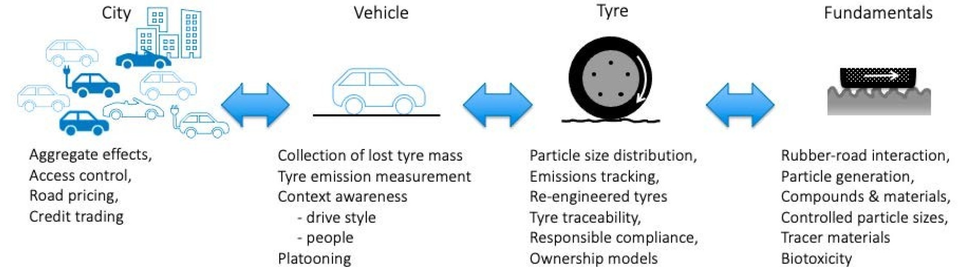 The various scales relevant to the investigating tyre particulates