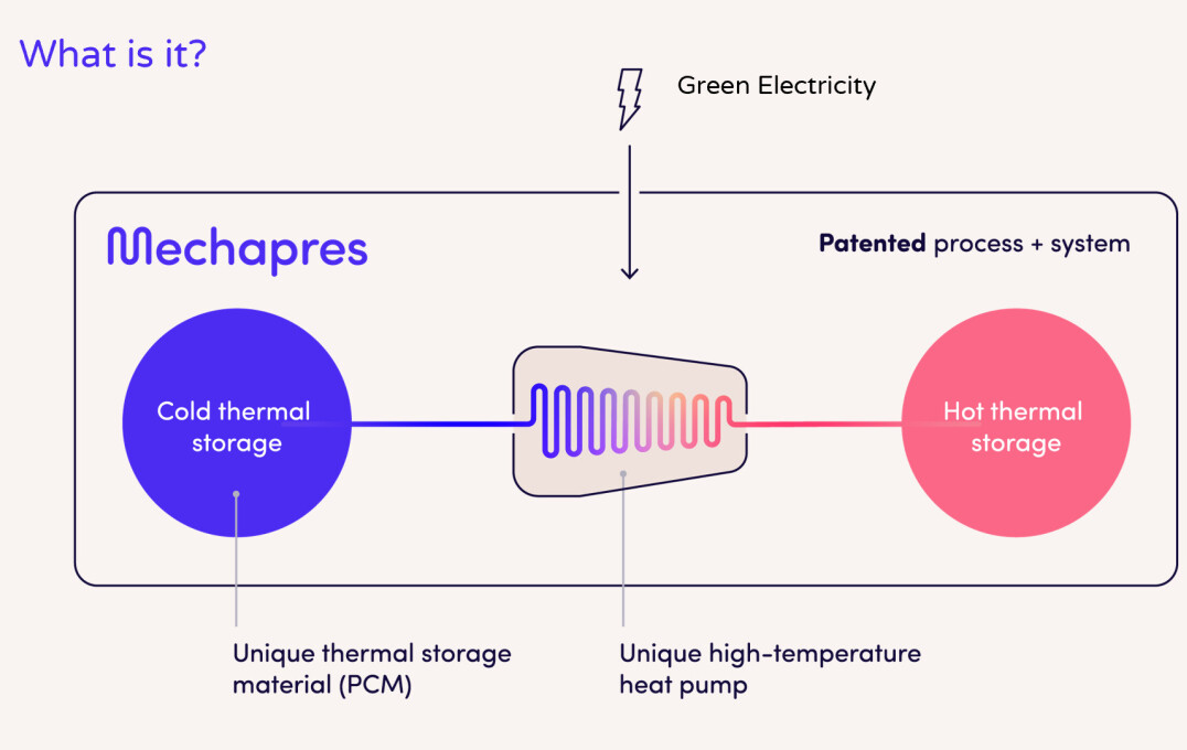 Infographic explaining what Mechapres tech is - thermal storage and a high temp hear pump