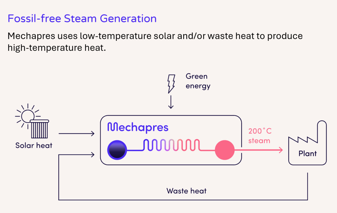 An infographic explaining how Mechapres uses low-temp solar and/or waste heat to produce high-temp heat