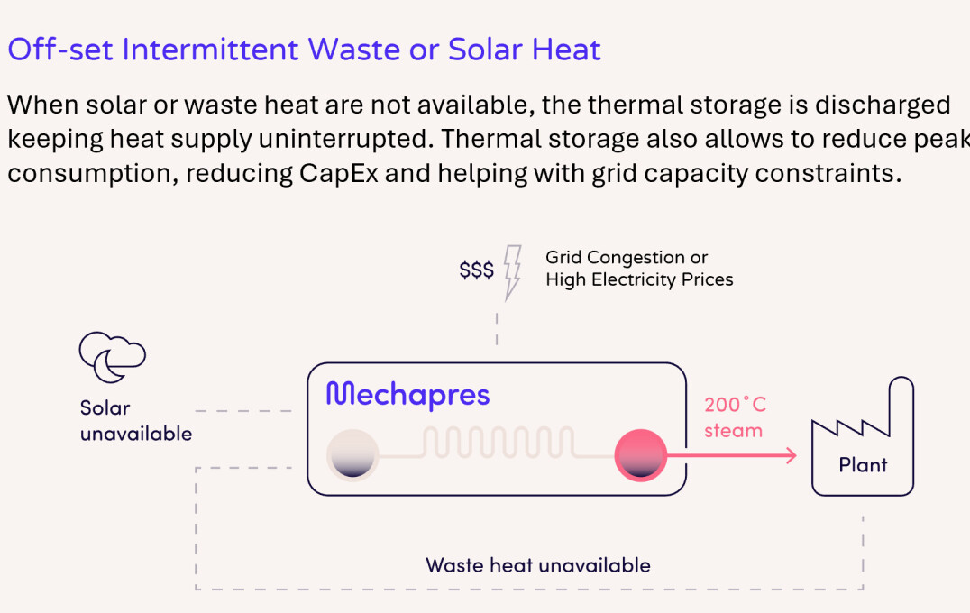 An infographic explaining that when solar or waste heat are not available, the thermal storage is discharged keeping heat supply uninterrupted. Thermal storage also allows to reduce peak consumption, reducing CpEx and helping with grid capacity constraints