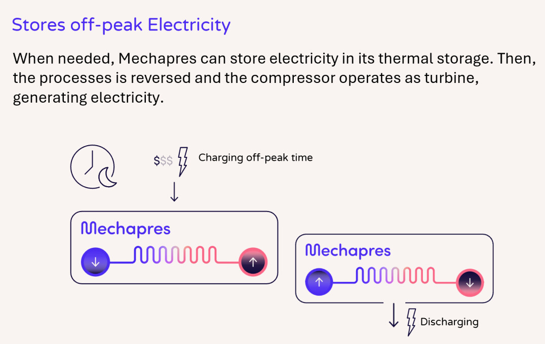 Infographic explaining how Mechapres stores off-peak electricity: when needed, Mechapres can store electricity in its thermal storage. Then, the process is reversed and the compressor operates as a turbine, generating electricity