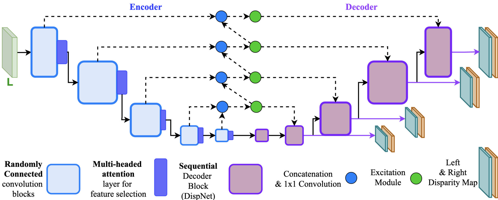 The proposed encoder-decoder architecture. The solid and the dotted lines denote forward propagation and skip connections, respectively. The purple lines signify the output left and right disparity maps generated at 4 scales, each increasing hierarchically with a scale factor of 2.
