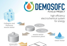 DEMOSOFC: Turning waste into energy in Turin, Italy