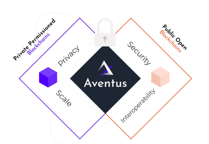 aventus to eth