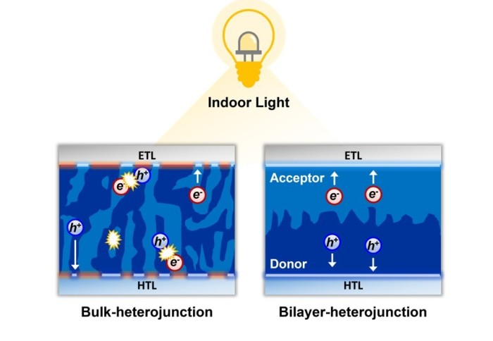 Optimising solar cells to utilise indoor light