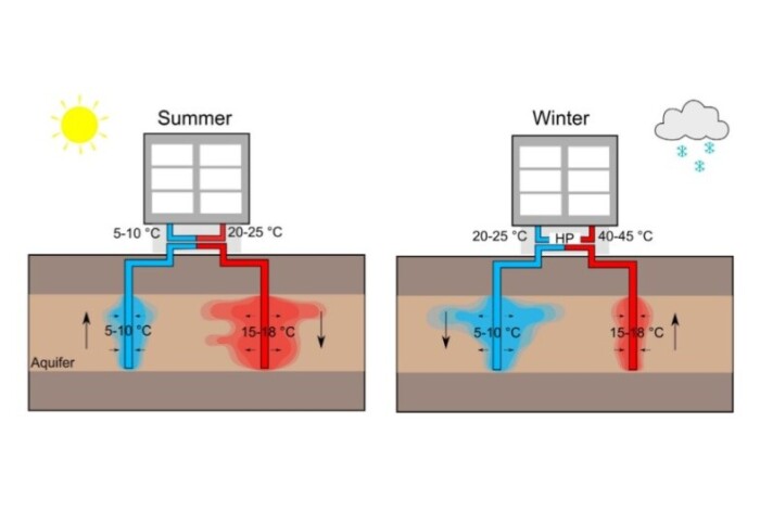 Diagram depicting the operational principle of low-temperature ATES in summer (left) and winter (right).